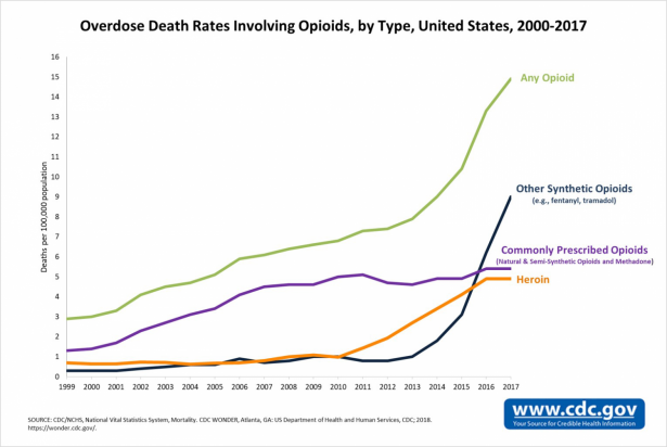 opioid death rate cdc 2000-2017