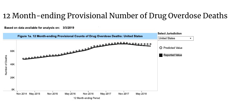 overdose deaths over last year